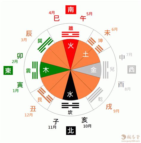 乾卦方位